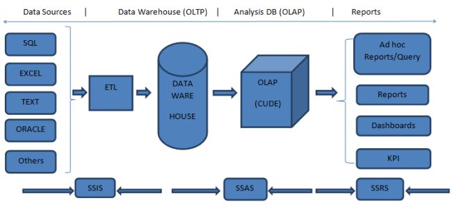 model of a MSBI Project
